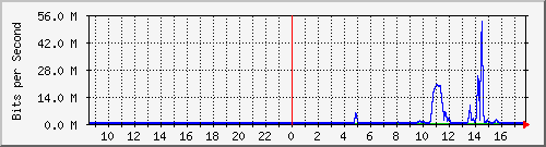 10.10.99.253_gigabitethernet1_0_12 Traffic Graph