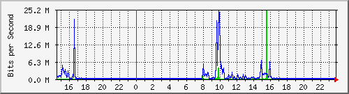 10.10.99.253_gigabitethernet1_0_3 Traffic Graph