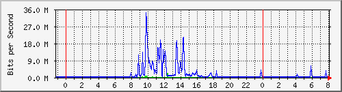 10.10.99.253_gigabitethernet1_0_7 Traffic Graph