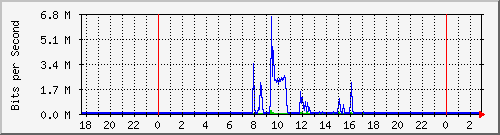 10.10.99.253_gigabitethernet1_0_9 Traffic Graph