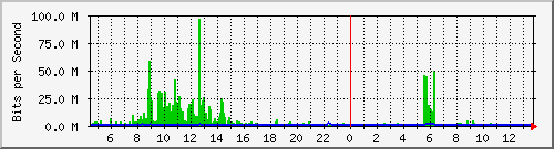 192.168.2.254_3 Traffic Graph
