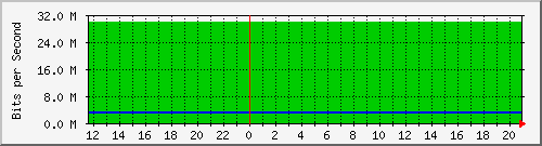 192.168.254.254_tanet Traffic Graph