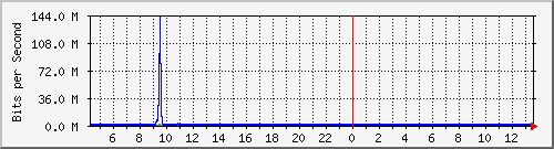 192.168.99.253_gigabitethernet1_0_11 Traffic Graph