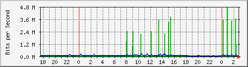 192.168.99.253_gigabitethernet1_0_13 Traffic Graph