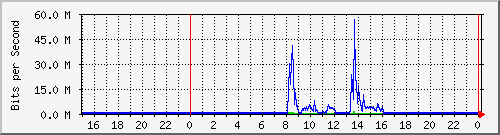 192.168.99.253_gigabitethernet1_0_17 Traffic Graph