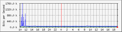 192.168.99.253_gigabitethernet1_0_19 Traffic Graph
