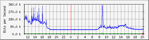192.168.99.253_gigabitethernet1_0_9 Traffic Graph