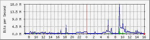 192.168.99.253_gigabitethernet3_0_3 Traffic Graph