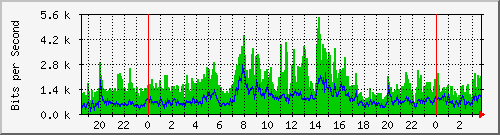 192.168.99.253_vlan128 Traffic Graph
