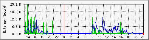 192.168.99.254_ethernet2_1 Traffic Graph
