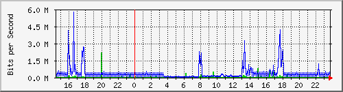 192.168.99.254_ethernet2_10 Traffic Graph