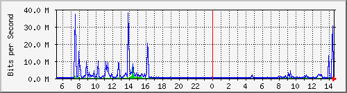 192.168.99.254_ethernet2_11 Traffic Graph