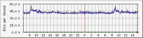 192.168.99.254_ethernet2_12 Traffic Graph