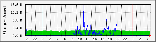 192.168.99.254_ethernet2_13 Traffic Graph
