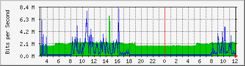 192.168.99.254_ethernet2_2 Traffic Graph