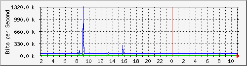 192.168.99.254_ethernet2_5 Traffic Graph
