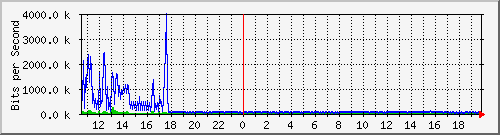 192.168.99.254_ethernet2_6 Traffic Graph
