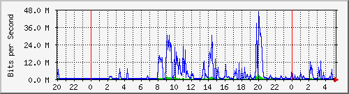 192.168.99.254_ethernet2_7 Traffic Graph