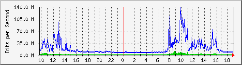 192.168.99.254_ethernet2_8 Traffic Graph