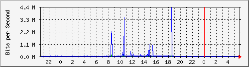 192.168.99.254_vlan33 Traffic Graph