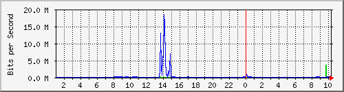 192.168.99.254_vlan35 Traffic Graph